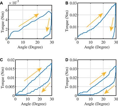 Design and characterize of kirigami-inspired springs and the application in vertebrae exoskeleton for adolescent idiopathic scoliosis brace treatment